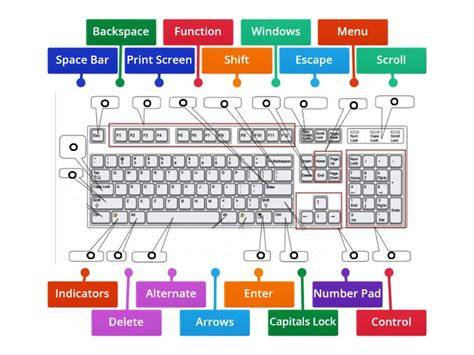 well labelled computer keyboard diagram