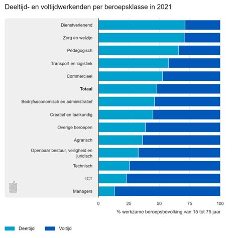 werken in deeltijd