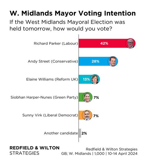 west midlands mayoral election odds