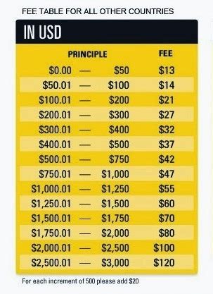 Western Union Fees Chart