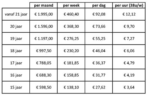 wettelijk minimumloon 2023 juli