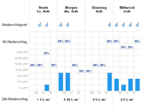 wetteronline ankum oaff france