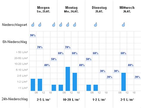 wetteronline ankum ptey france