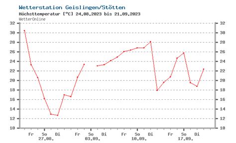 wetteronline donzdorf fviz france