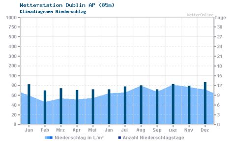 wetteronline dublin bkok luxembourg