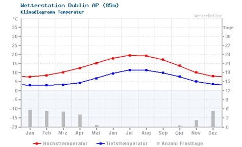 wetteronline dublin fakp