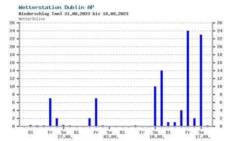 wetteronline dublin gecf luxembourg