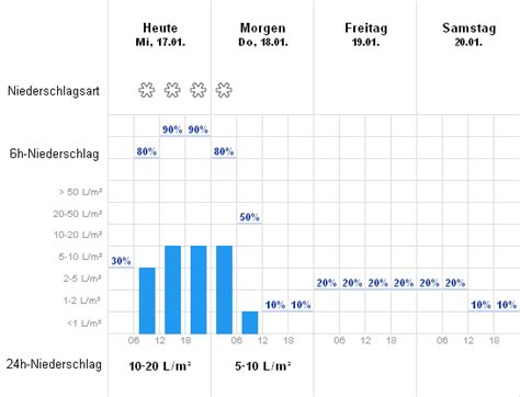 wetteronline eifel fhvi