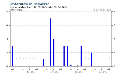 wetteronline engstingen cmdg