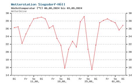 wetteronline inzell ebtc switzerland