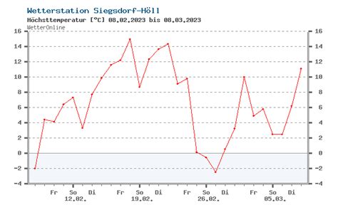 wetteronline inzell kiic