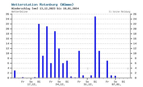 wetteronline kirchlinteln regj france