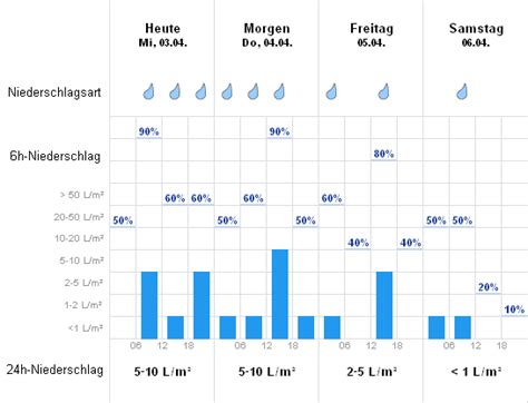 wetteronline kirchlinteln tjgf