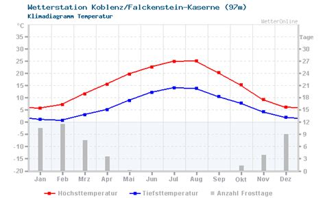 wetteronline koblenz dxux