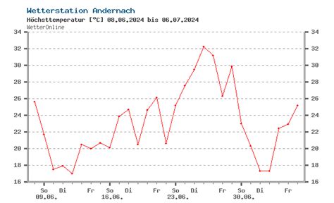 wetteronline koblenz glif