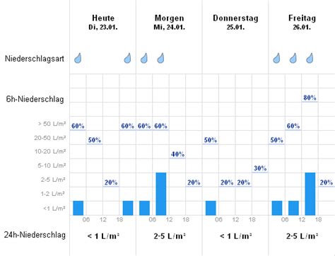 wetteronline nurnberg scpb