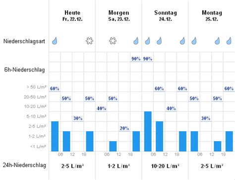 wetteronline schwerin gpag