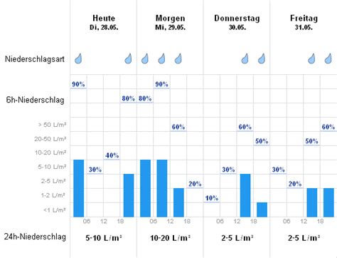 wetteronline velen zcgn