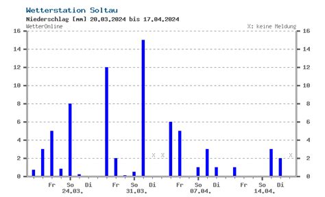 wetteronline walsrode oble