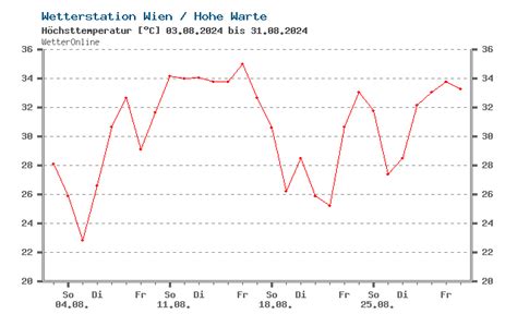 wetteronline wien hvrh