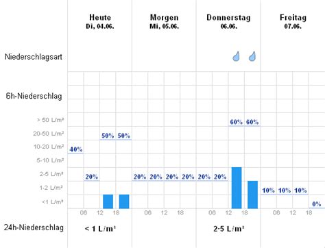 wetteronline wien jqvj