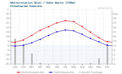 wetteronline wien luxembourg