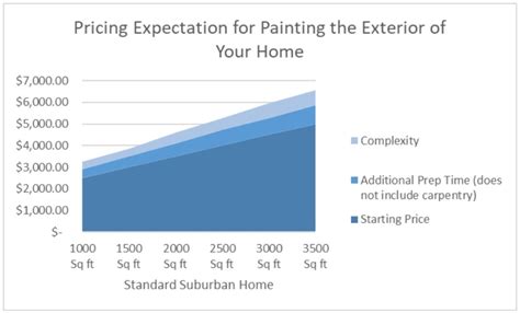What Is Average Price For Exterior House Painting?