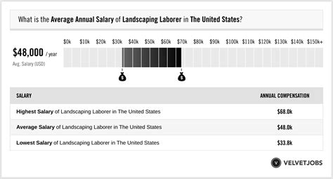what is normal wages for landscapers?