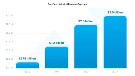 What's The Average Income For Onlyfans