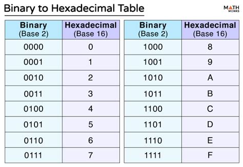 What Are Binary And Hexadecimal Numbers Spotlight On Kids Can Code