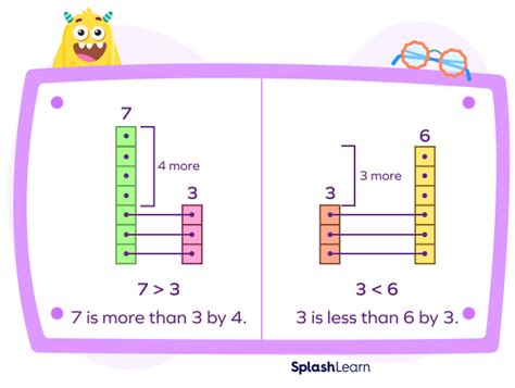 What Are Comparing Numbers Definition Examples Facts Splashlearn Comparing Numbers On A Number Line - Comparing Numbers On A Number Line