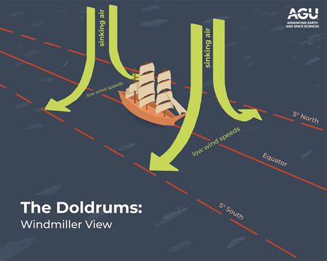 What Are Doldrums