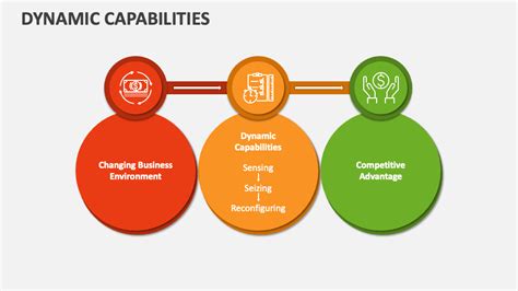 What Are Dynamic Capabilities Cranfield University