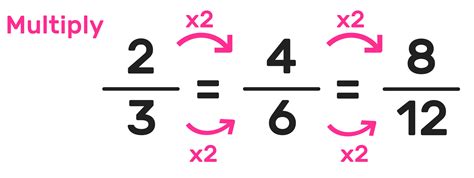 What Are Equivalent Fractions Explained For Elementary School Equivalent Fractions For Kids - Equivalent Fractions For Kids