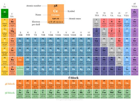 What Are F Block Elements
