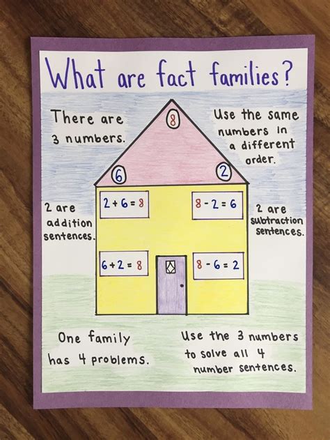 What Are Fact Families Plus Teaching Ideas We Fact Family Number Sentences - Fact Family Number Sentences