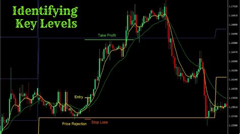 What Are Key Levels In Trading