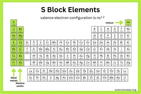 What Are S Block Elements