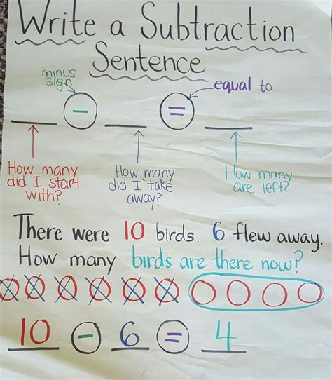 What Are Subtraction Sentences Sciencing Subtraction Symbols - Subtraction Symbols