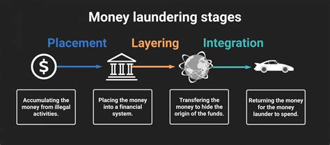 what are the 3 steps in money laundering