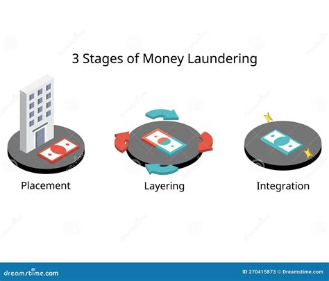what are the 3 steps in money laundering