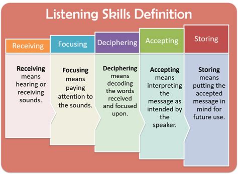 what are the 5 listening skills definition