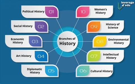 what are the different branches of history