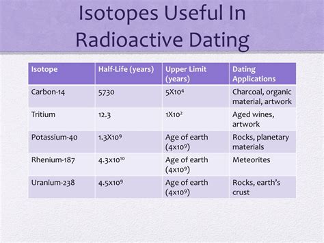 what are the different types of radioisotope dating