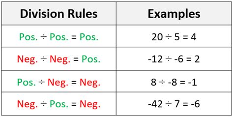 What Are The Rules For Dividing Integers Examples Integer Division Rules - Integer Division Rules