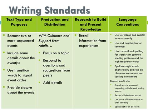 What Are The Standards For Writing Thoughtful Learning English Writing Standards - English Writing Standards