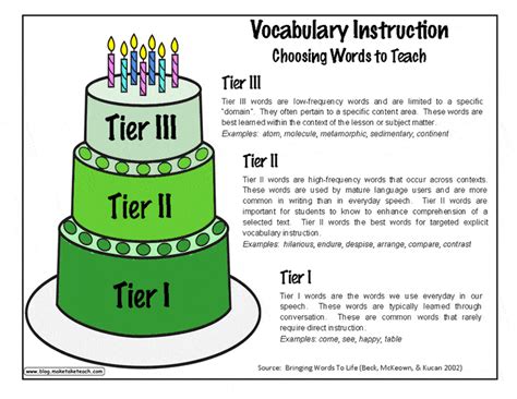 What Are Tier Ii Vocabulary Words The Classroom Tier 2 Words For Kindergarten - Tier 2 Words For Kindergarten