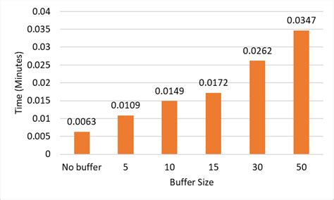 What Buffer Size Should I Use