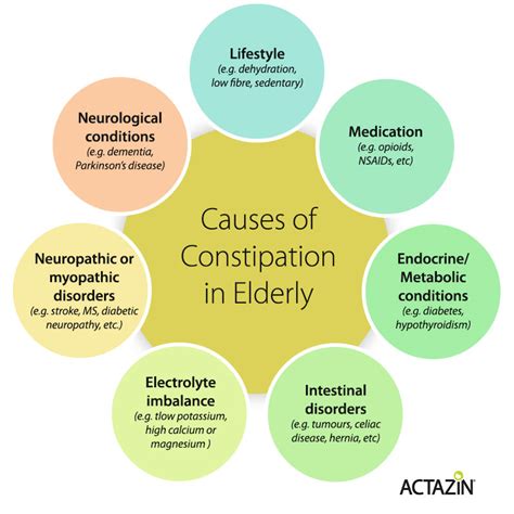 what causes constipation in elderly