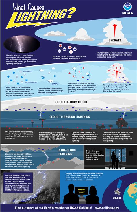 What Causes Lightning And Thunder Noaa Scijinks The Science Of Lightning - The Science Of Lightning